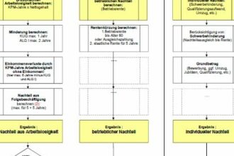 Sozialplan Kündigung Punktesystem: Alles, was Sie darüber wissen müssen!