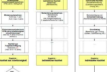 Sozialplan Kündigung Punktesystem: Alles, was Sie darüber wissen müssen!