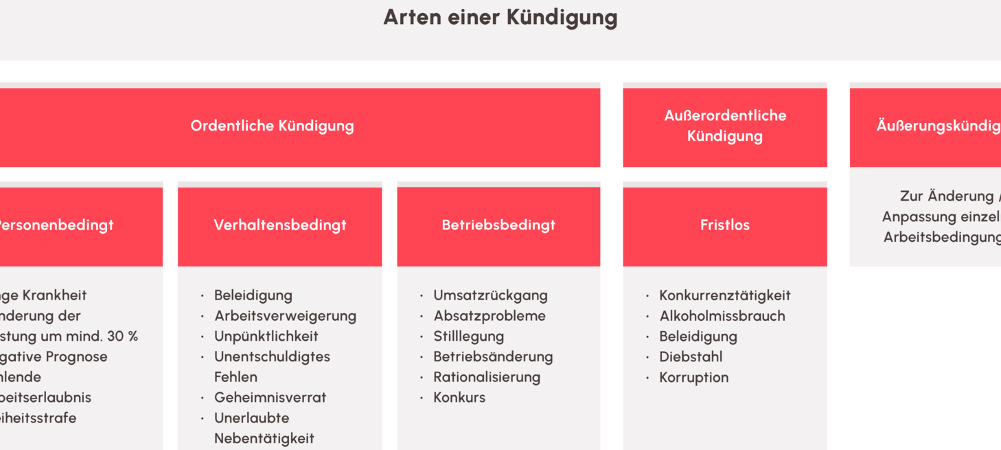 Widerspruch Kündigung Arbeitsverhältnis Muster - Kostenlose Vorlage zum Download