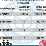 Jobcenter Wohnung Beantragen: Kostenlose PDF-Formulare zum Download - Alle Vorlagen inklusive