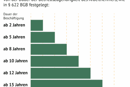 Arbeitgeber nimmt KÃ¼ndigung zurÃ¼ck: Das Wichtigste Ã¼ber GÃ¼termin bei der Arbeit