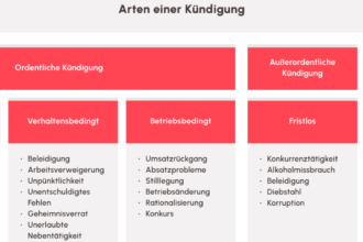 Kündigung wegen Sanierung: Kostenlose Vorlage und Tipps zur wirksamen Kündigung Kündigung wegen Sanierung: Kostenlose Vorlage und Tipps zur wirksamen Kündigung
