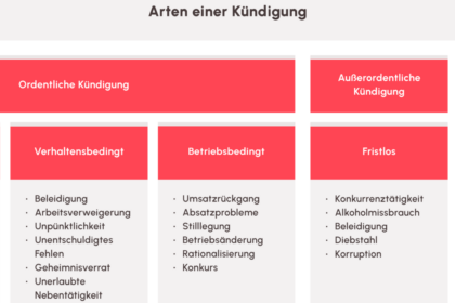 Kündigung wegen Sanierung: Kostenlose Vorlage und Tipps zur wirksamen Kündigung Kündigung wegen Sanierung: Kostenlose Vorlage und Tipps zur wirksamen Kündigung